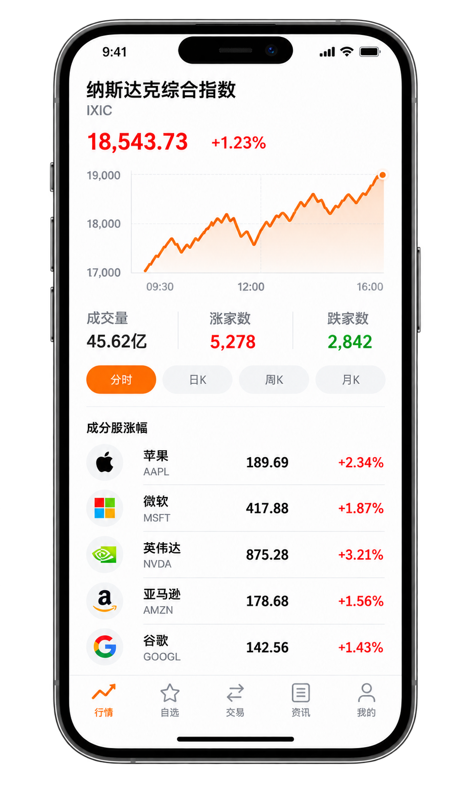 复星证券 App 行情界面